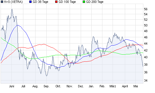 Aktien-Tagebuch 321695