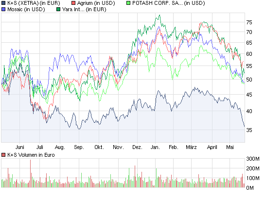 Gibt`s denn hier nix zu K+S? o. T. 322308