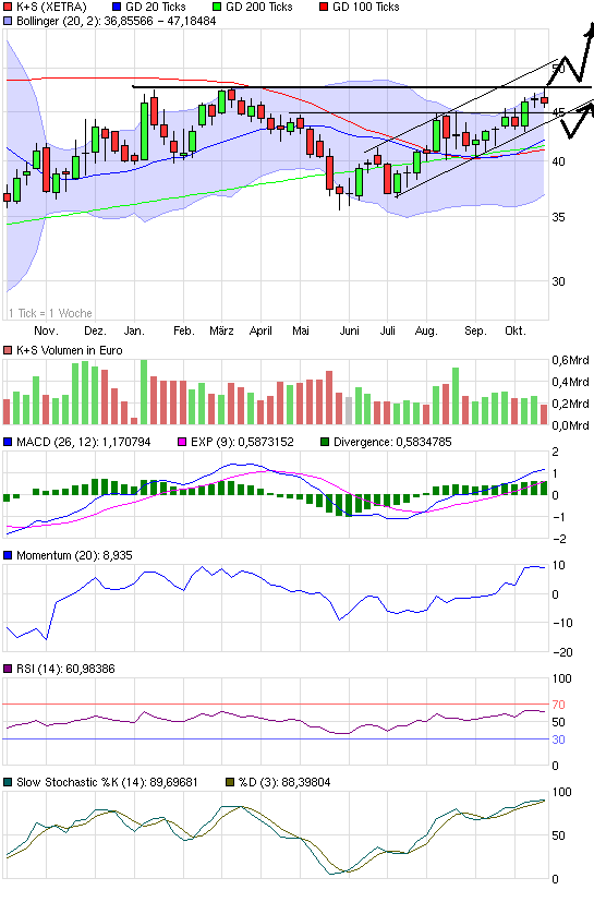 Gibt`s denn hier nix zu K+S? o. T. 352499