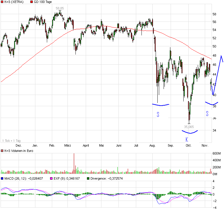 K+S: 70 Euro und mehr sind drin 456559