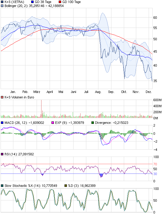 K+S: 70 Euro und mehr sind drin 465805