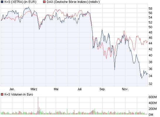 K+S: 70 Euro und mehr sind drin 471951