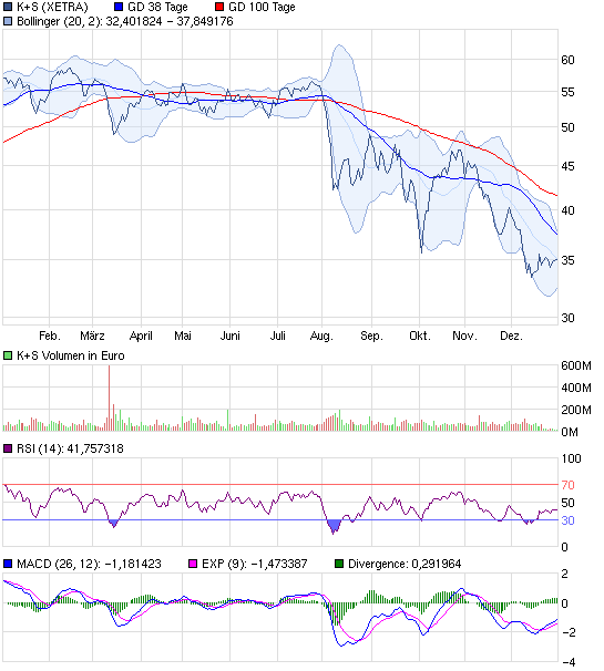 K+S: 70 Euro und mehr sind drin 472665