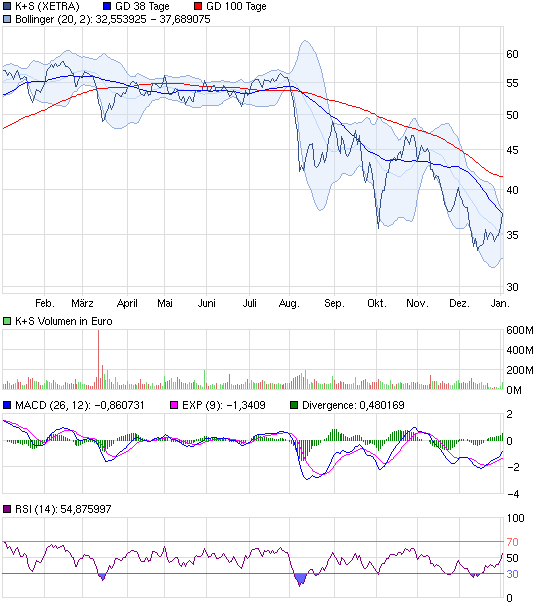 K+S: 70 Euro und mehr sind drin 473204