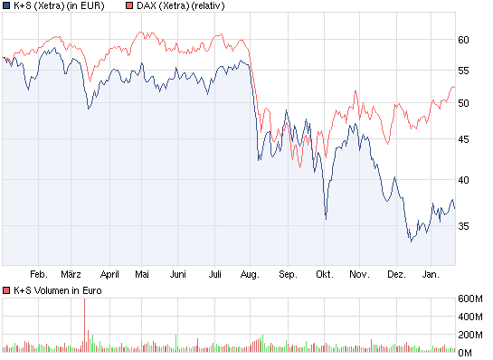 K+S: 70 Euro und mehr sind drin 478046