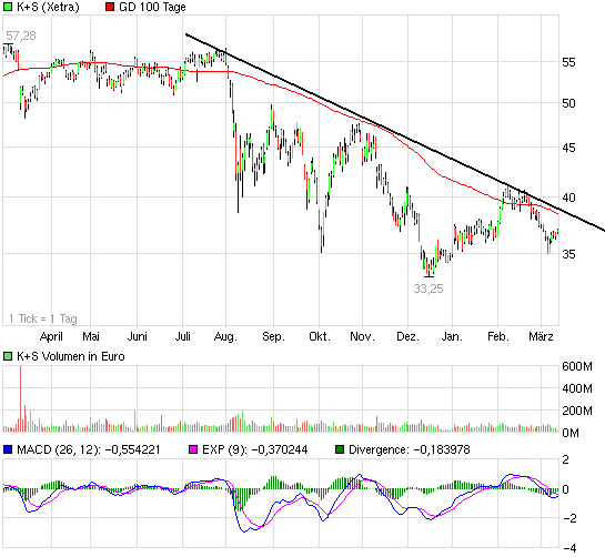 K+S: 70 Euro und mehr sind drin 492647