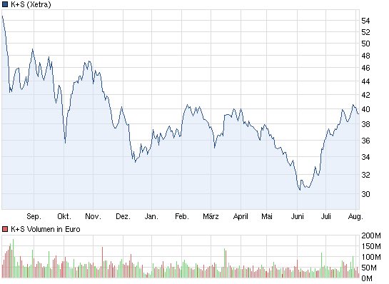 K+S: 70 Euro und mehr sind drin 527510