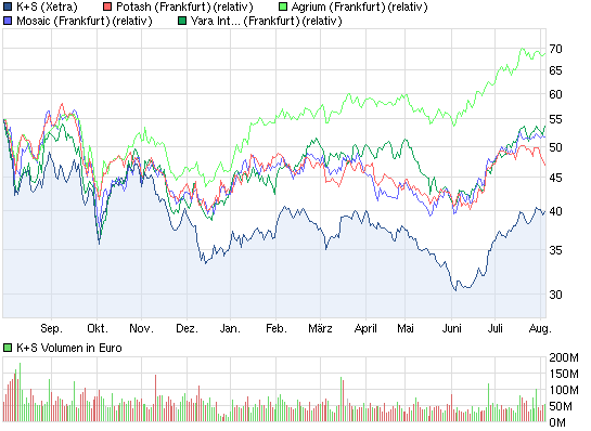 K+S: 70 Euro und mehr sind drin 527623