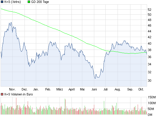 K+S: 70 Euro und mehr sind drin 544562