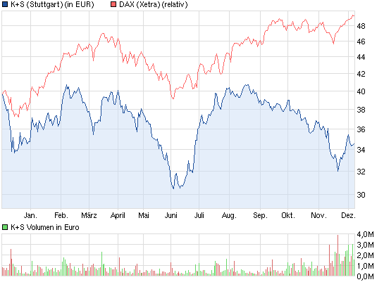 K+S: 70 Euro und mehr sind drin 560103