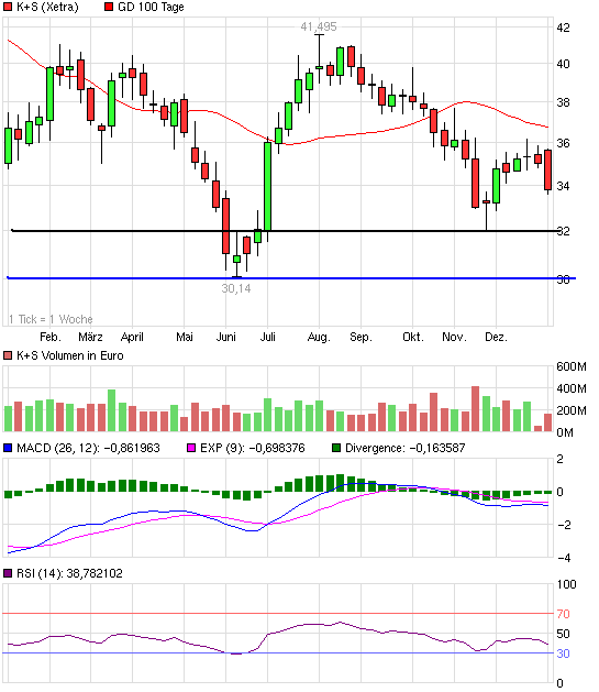 K+S: 70 Euro und mehr sind drin 566283