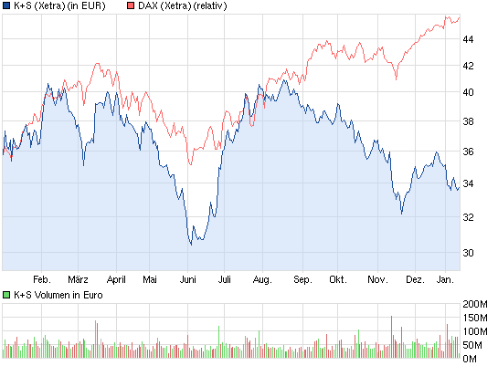 K+S: 70 Euro und mehr sind drin 569170