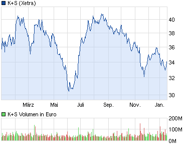 K+S: 70 Euro und mehr sind drin 570599