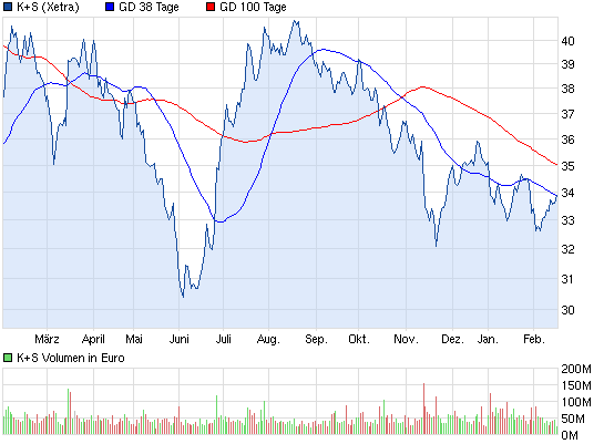 K+S: 70 Euro und mehr sind drin 579903