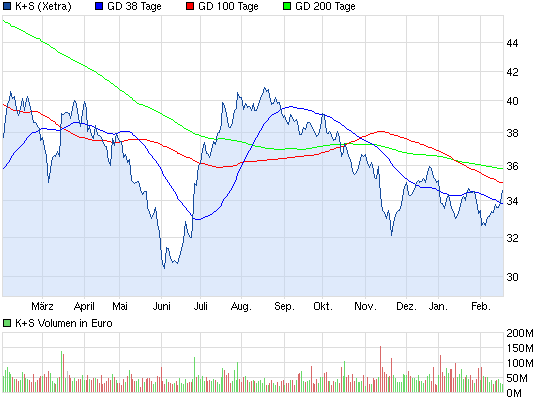 K+S: 70 Euro und mehr sind drin 580141