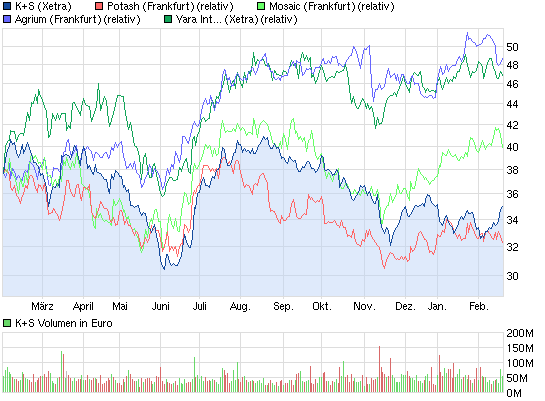 K+S: 70 Euro und mehr sind drin 580541