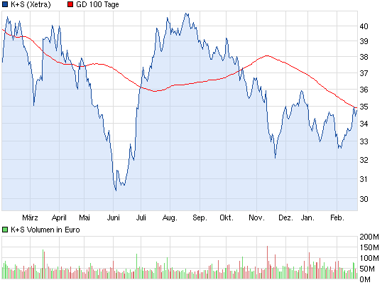 K+S: 70 Euro und mehr sind drin 581415