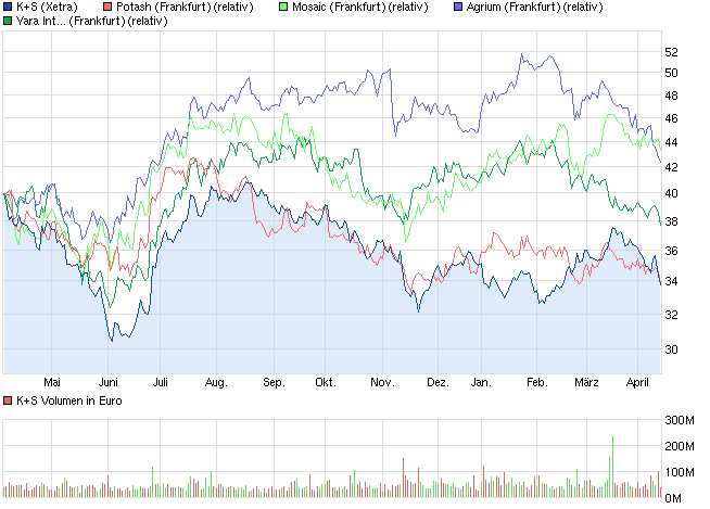 K+S: 70 Euro und mehr sind drin 597614