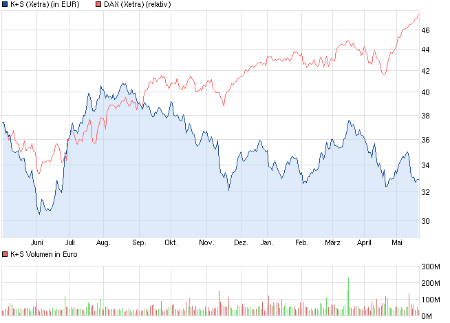 K+S: 70 Euro und mehr sind drin 608568