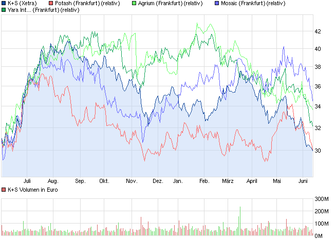 K+S: 70 Euro und mehr sind drin 615242