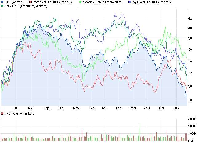 K+S: 70 Euro und mehr sind drin 618436