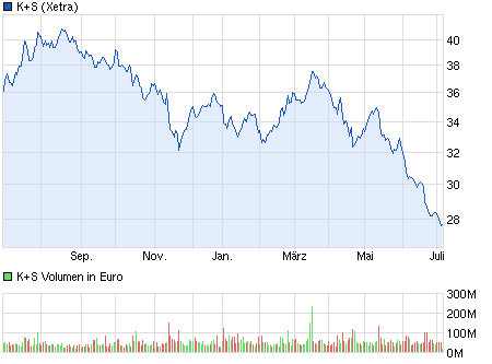 K+S: 70 Euro und mehr sind drin 621302