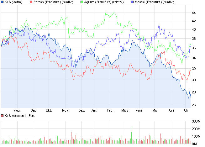K+S: 70 Euro und mehr sind drin 622831