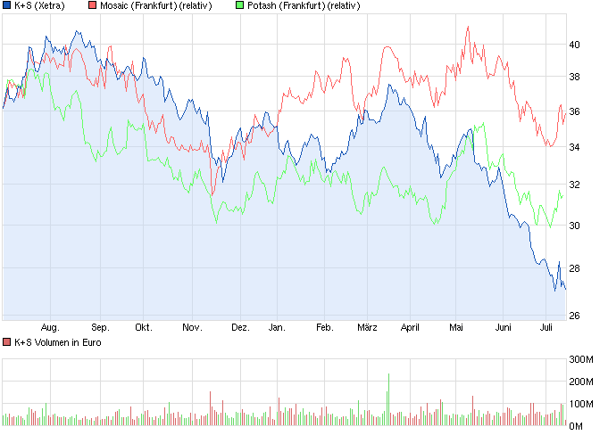 K+S: 70 Euro und mehr sind drin 623480