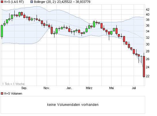E.on SE - Chance oder Risiko 628446
