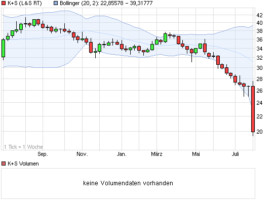 E.on SE - Chance oder Risiko 628456