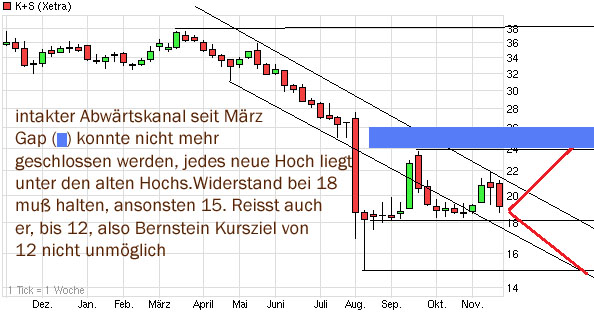 K+S Faktenthread + Technische Analysen + News 667053
