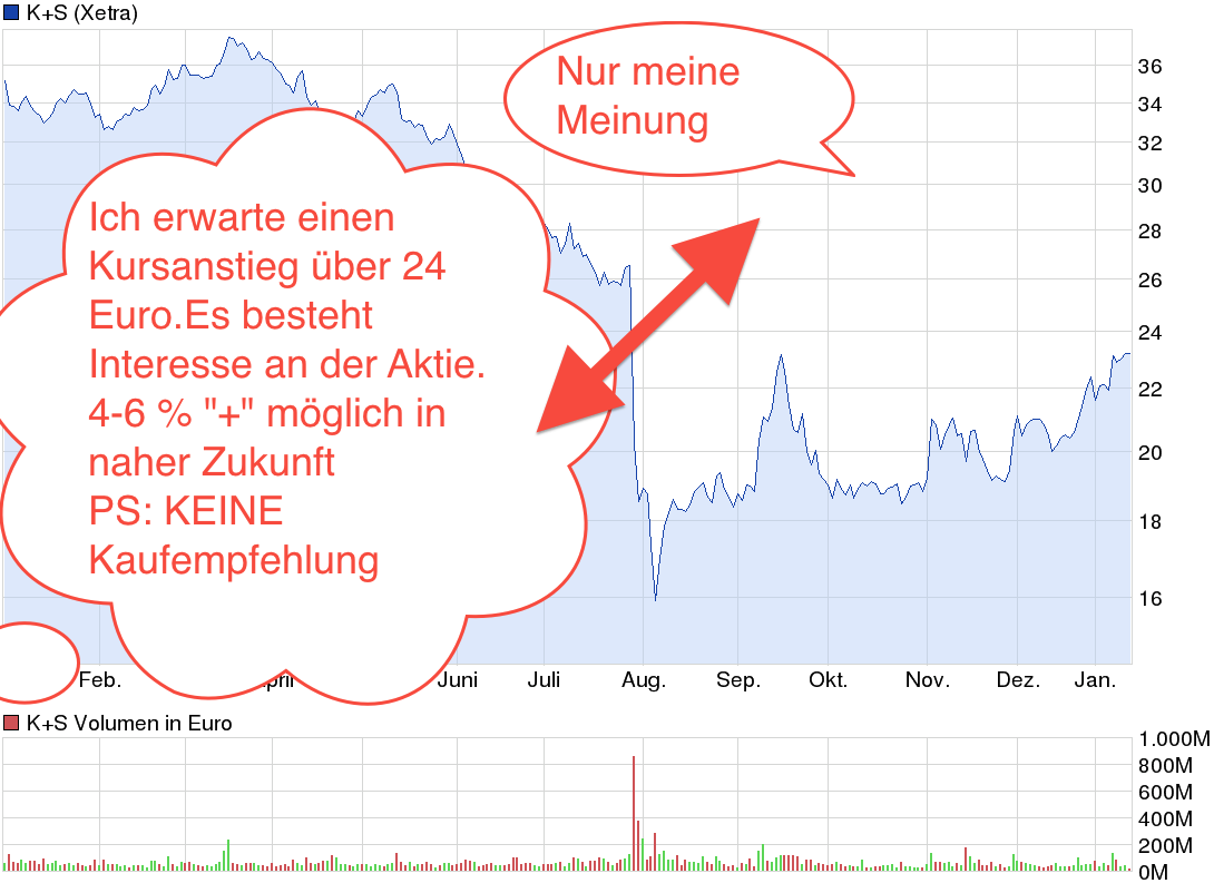 K+S: 70 Euro und mehr sind drin 682267
