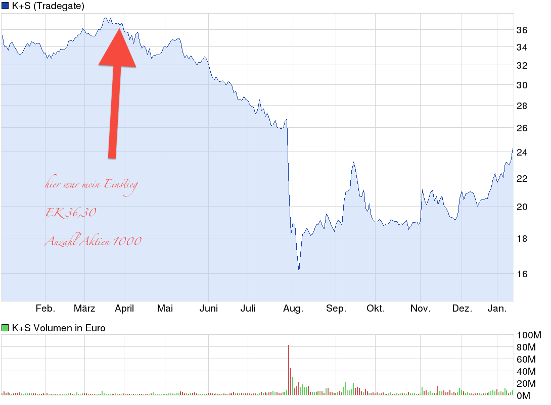 K+S: 70 Euro und mehr sind drin 682404