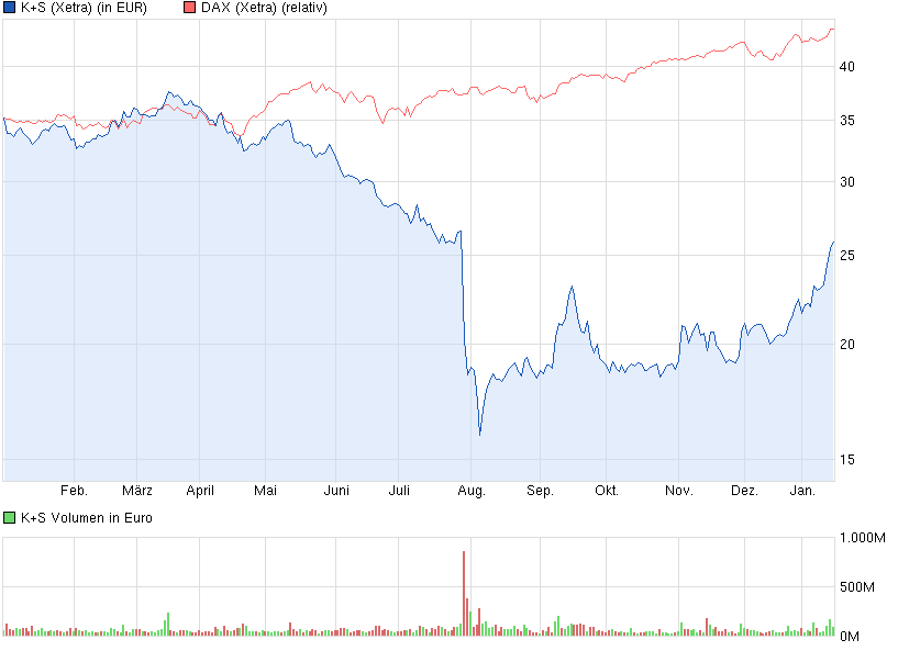 K+S: 70 Euro und mehr sind drin 683148
