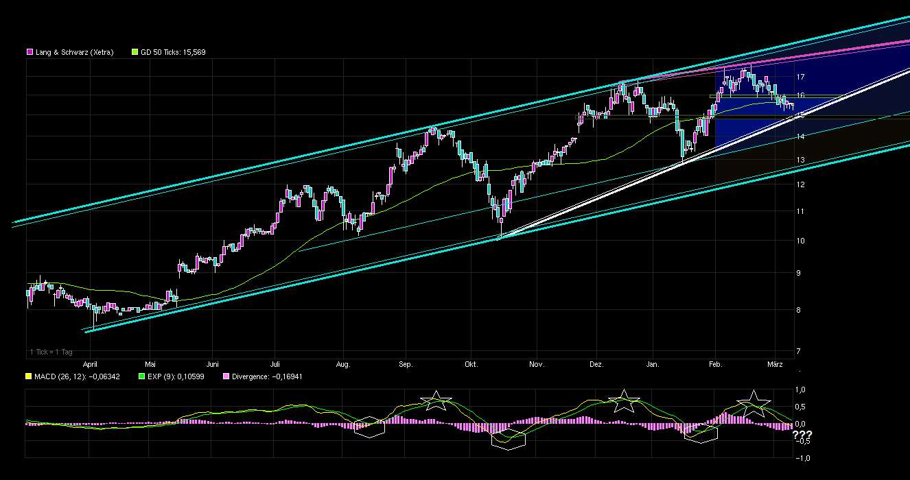 KGV 3,6 - Lang&Schwarz ab heute handelbar 806909