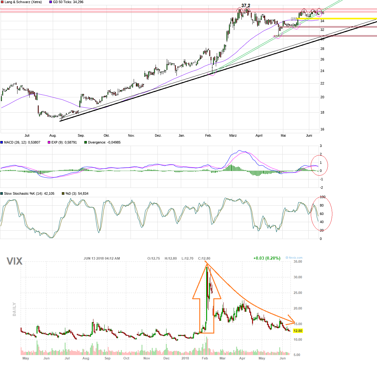 KGV 3,6 - Lang&Schwarz ab heute handelbar 1059149