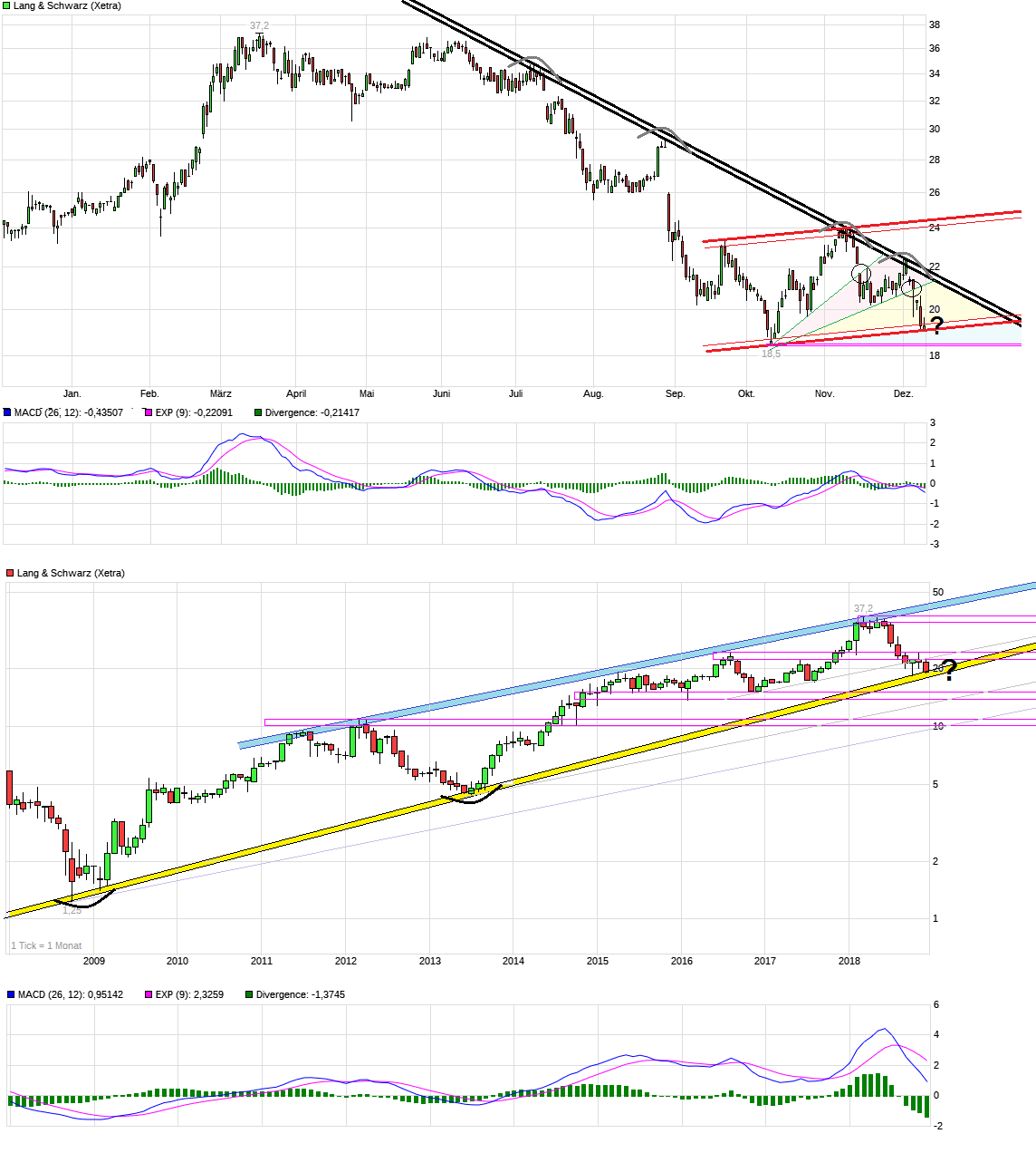 KGV 3,6 - Lang&Schwarz ab heute handelbar 1087353