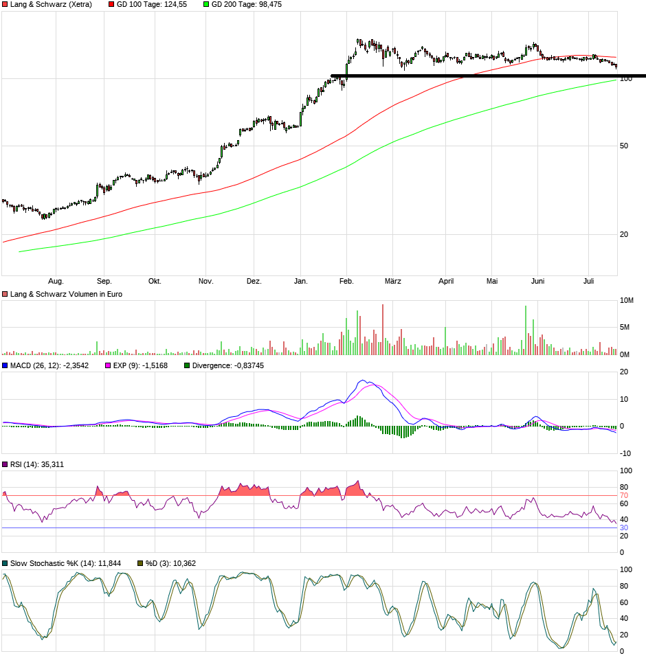 KGV 3,6 - Lang&Schwarz ab heute handelbar 1264327