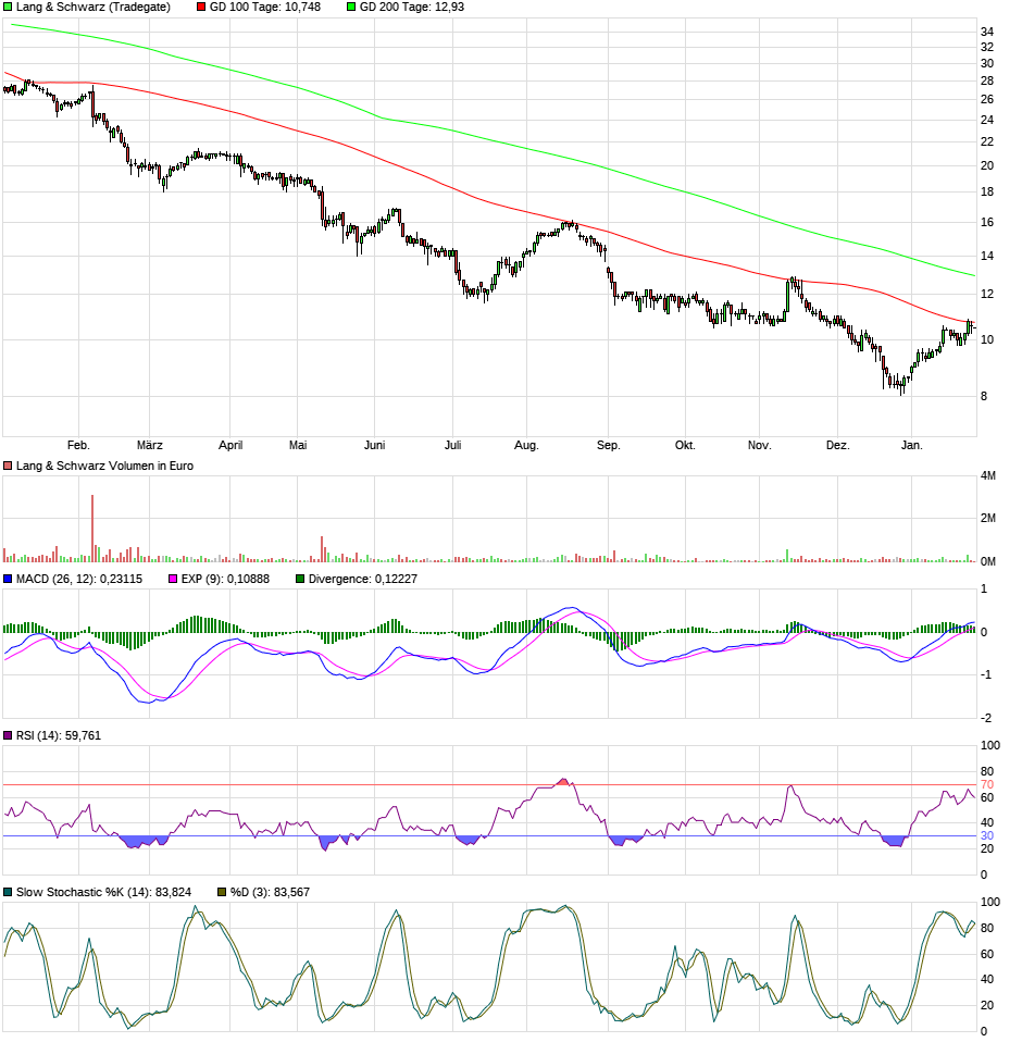 Lang+Schwarz nach der Kapitalmaßnahme 1353448
