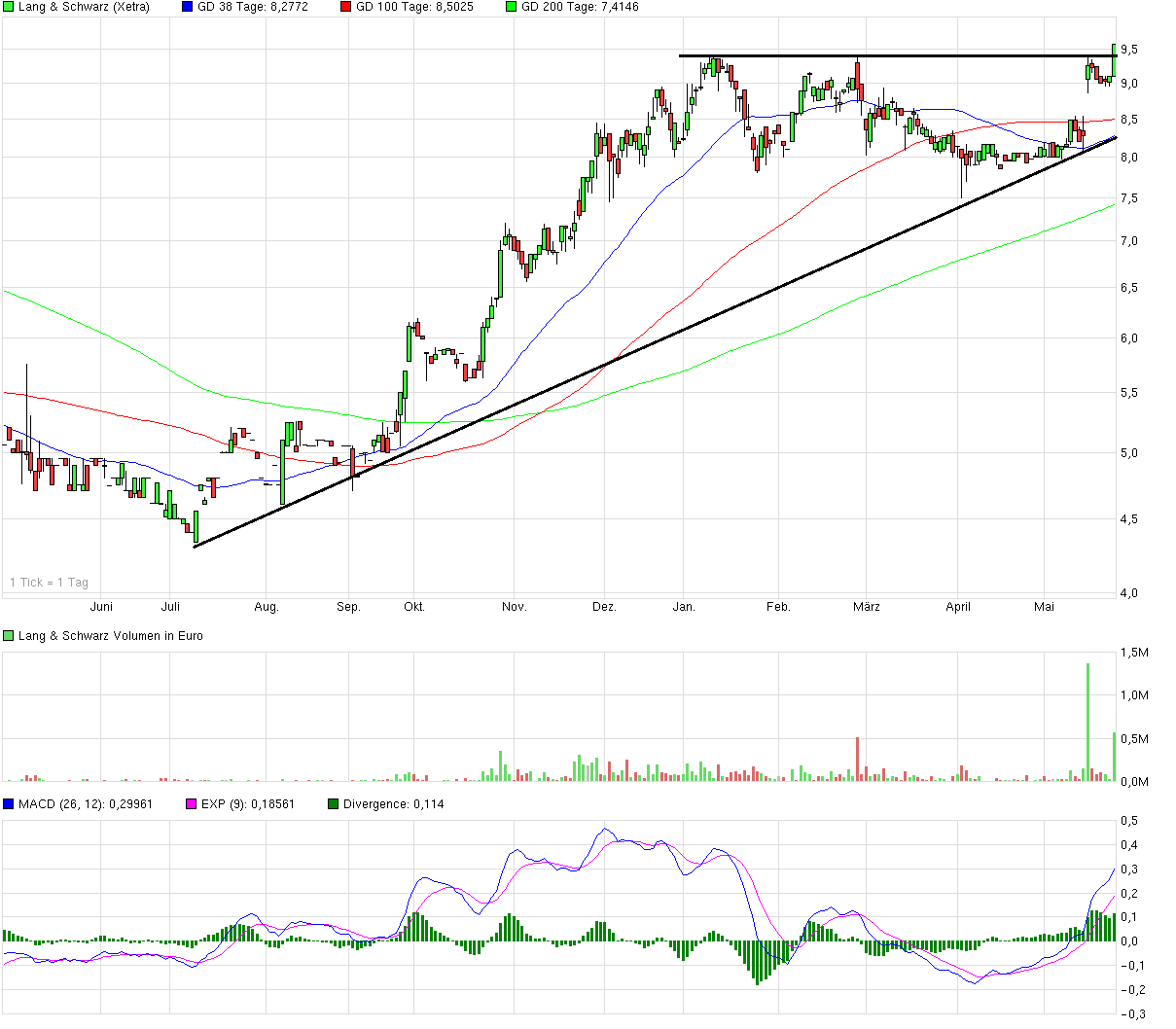 KGV 3,6 - Lang&Schwarz ab heute handelbar 726605