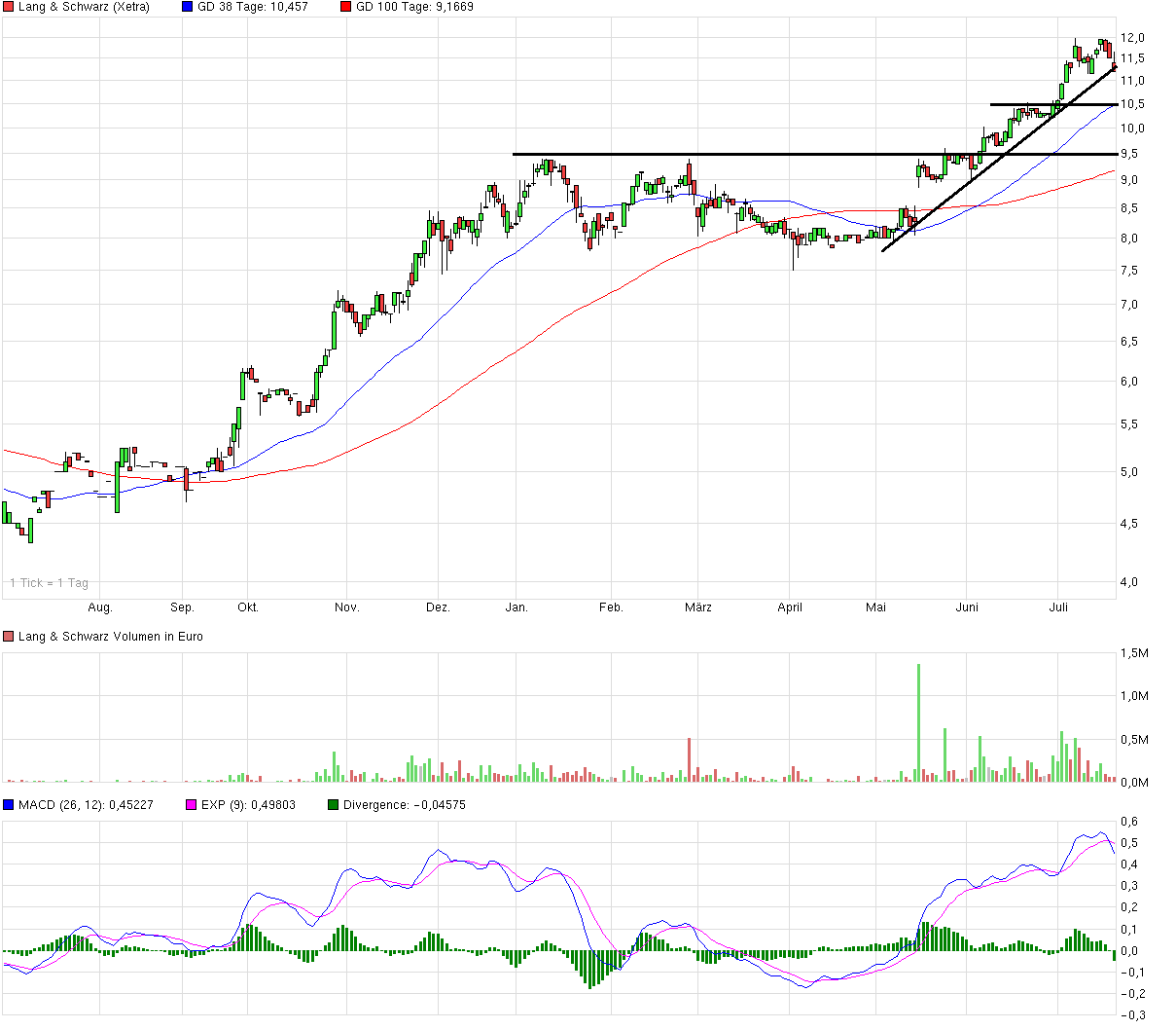 KGV 3,6 - Lang&Schwarz ab heute handelbar 741757