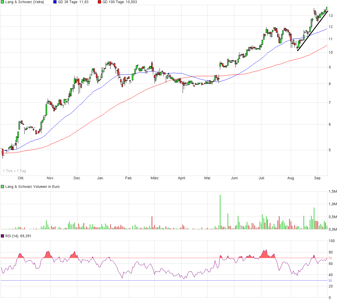 KGV 3,6 - Lang&Schwarz ab heute handelbar 755238