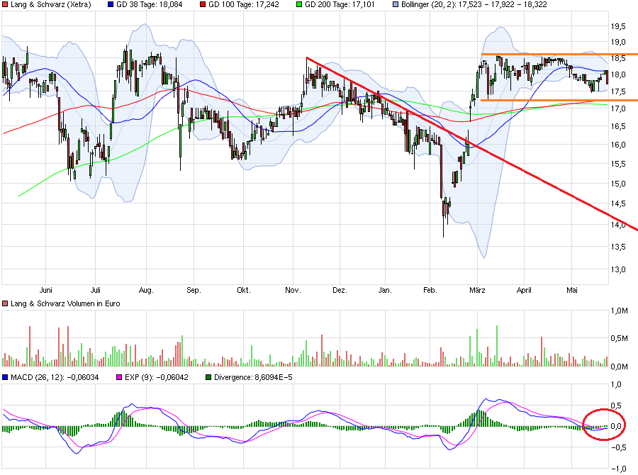 KGV 3,6 - Lang&Schwarz ab heute handelbar 916099