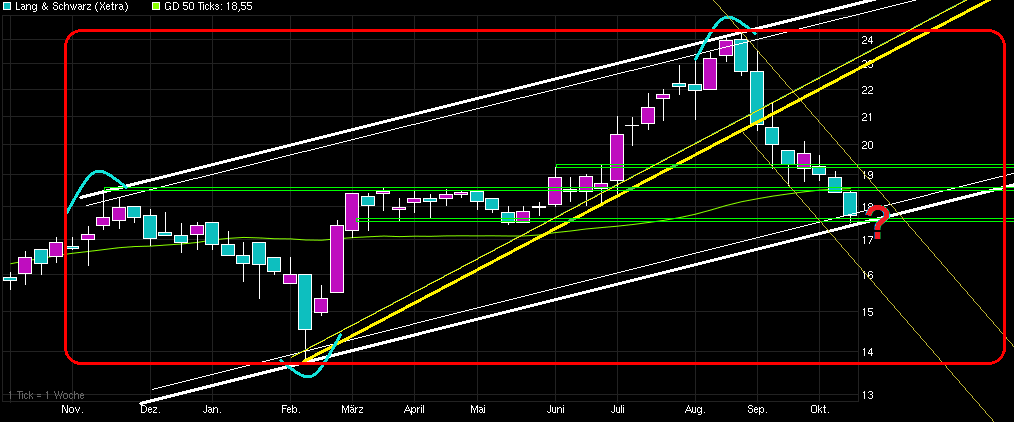 KGV 3,6 - Lang&Schwarz ab heute handelbar 945204