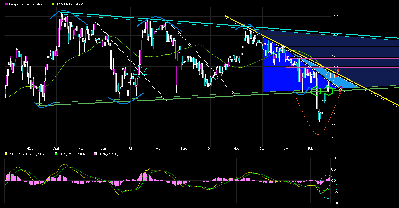 KGV 3,6 - Lang&Schwarz ab heute handelbar 896040