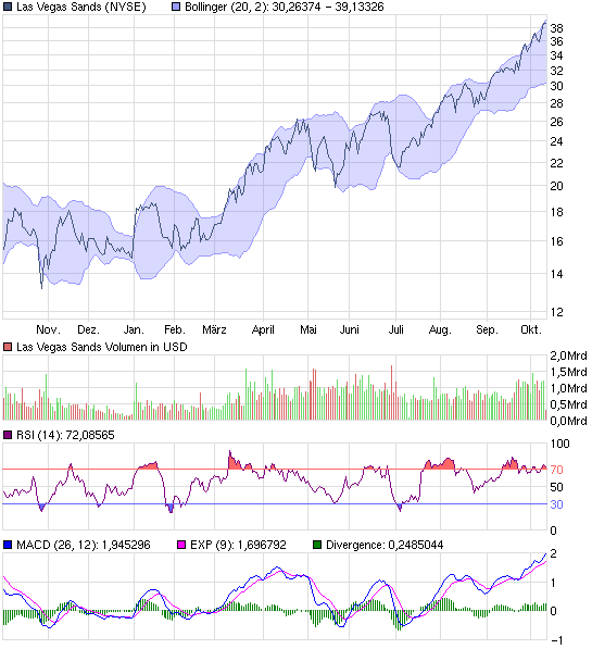 Las Vegas Sands......beobachten 350610