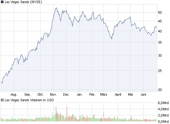 Las Vegas Sands......beobachten 416765