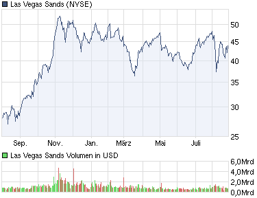Las Vegas Sands - und NUR LSV! 433973