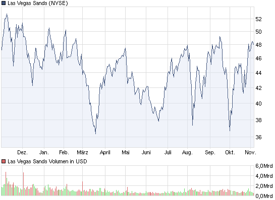 Las Vegas Sands - und NUR LSV! 454470