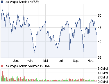 Las Vegas Sands - und NUR LSV! 461517